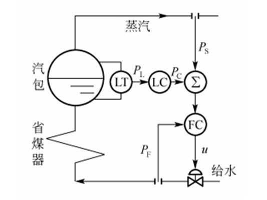汽包水位的三沖量控制系統(tǒng)【相遠儀表】