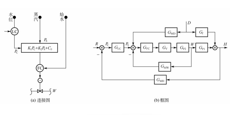 三沖量控制系統(tǒng)的連接圖和框圖