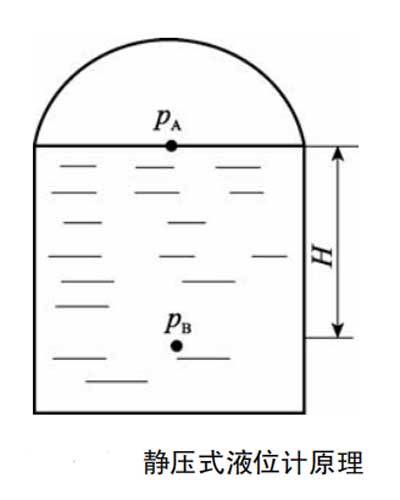 靜壓液位計(jì)原理